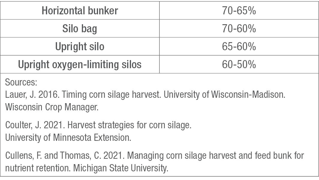 Moisture recommendations for ensiling storage units.